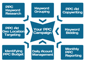 Pay Per Click management